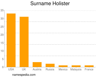 Surname Holister