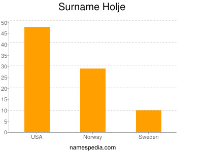 Familiennamen Holje