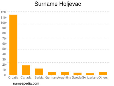 Familiennamen Holjevac
