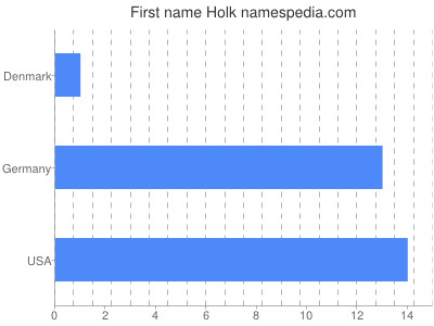 Vornamen Holk