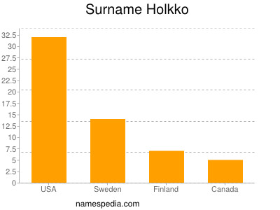 Familiennamen Holkko