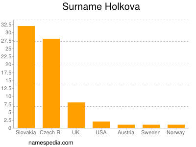 Familiennamen Holkova