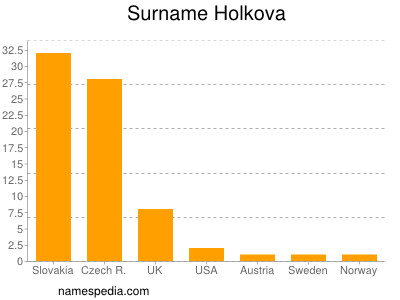 nom Holkova