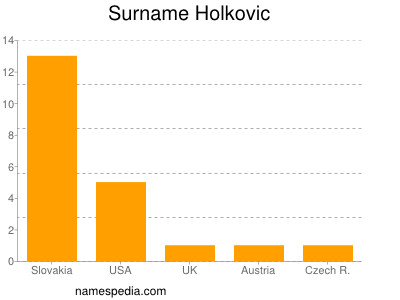 Familiennamen Holkovic