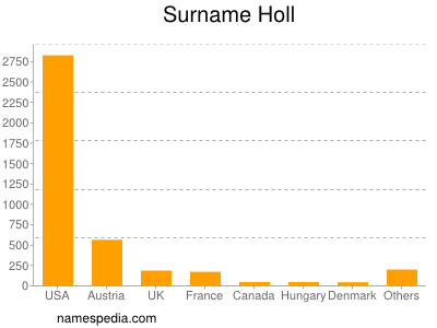 Surname Holl