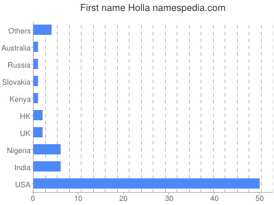 Given name Holla