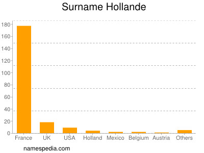 Familiennamen Hollande