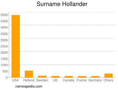 Familiennamen Hollander
