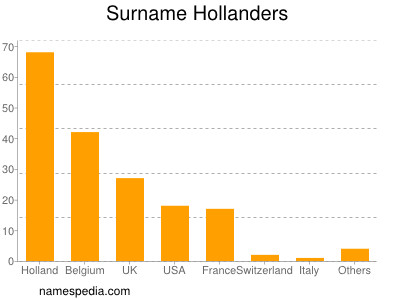 nom Hollanders