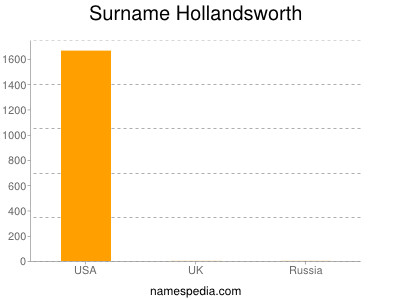 Familiennamen Hollandsworth
