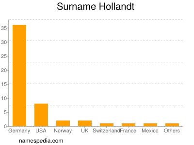 Familiennamen Hollandt