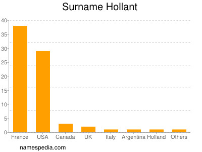 Familiennamen Hollant
