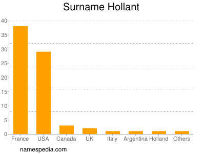 nom Hollant