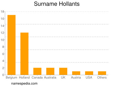 Surname Hollants