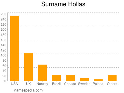 Surname Hollas