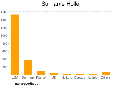Surname Holle
