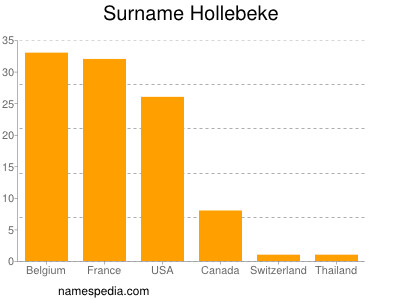 Familiennamen Hollebeke