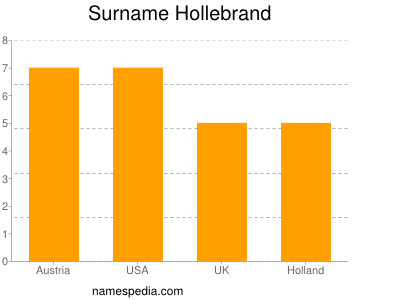 Surname Hollebrand