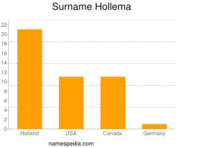 Familiennamen Hollema