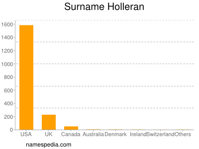 nom Holleran