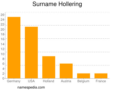 Familiennamen Hollering