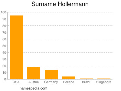 Familiennamen Hollermann