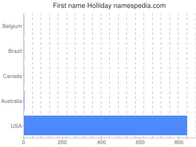 Vornamen Holliday