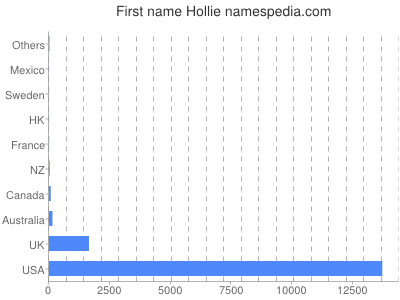 Vornamen Hollie