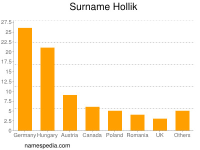 Familiennamen Hollik