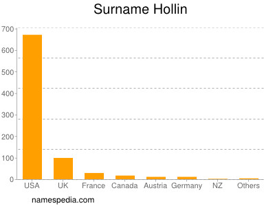 Familiennamen Hollin