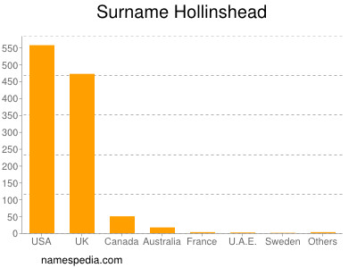 nom Hollinshead