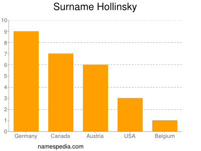 Familiennamen Hollinsky