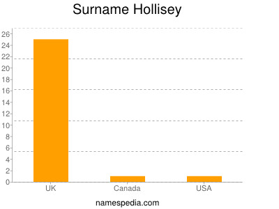 Familiennamen Hollisey