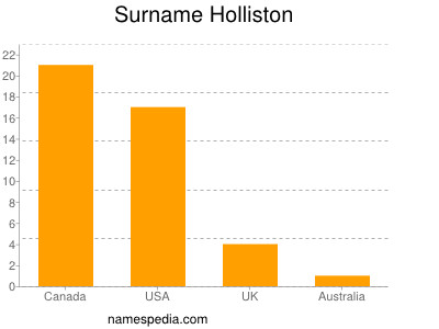 Familiennamen Holliston
