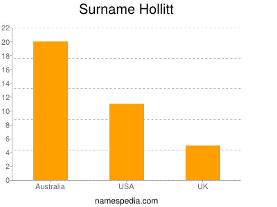 Surname Hollitt