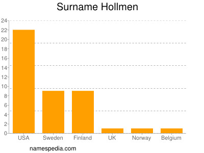 Familiennamen Hollmen