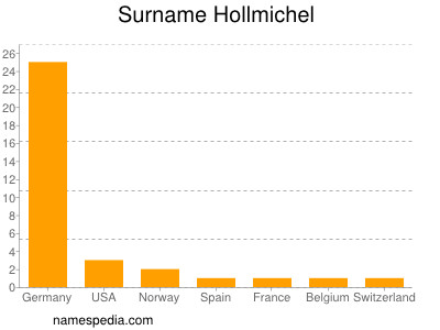 Familiennamen Hollmichel