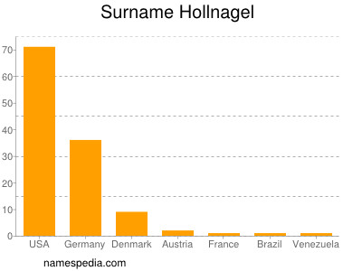 Familiennamen Hollnagel