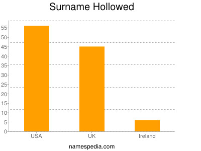 Familiennamen Hollowed