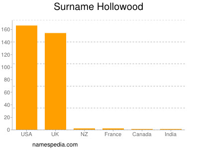 Surname Hollowood