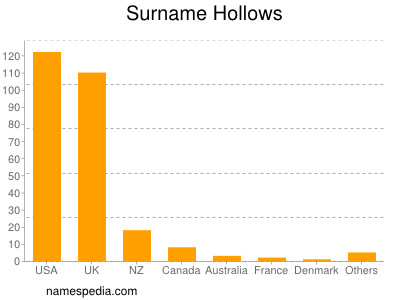 Familiennamen Hollows