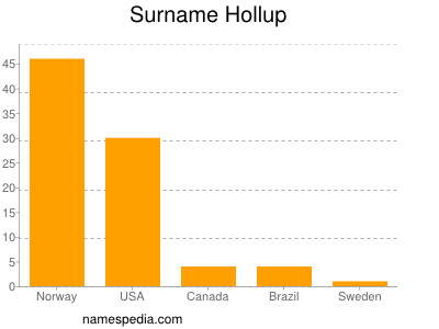 Surname Hollup