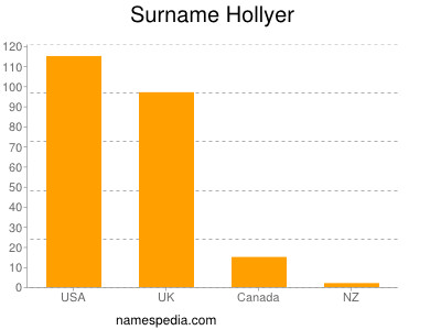 Familiennamen Hollyer