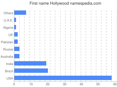 prenom Hollywood