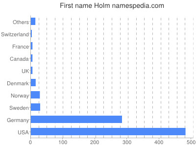 Vornamen Holm