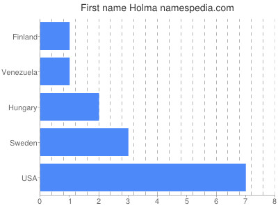 Vornamen Holma