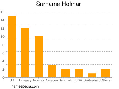Surname Holmar