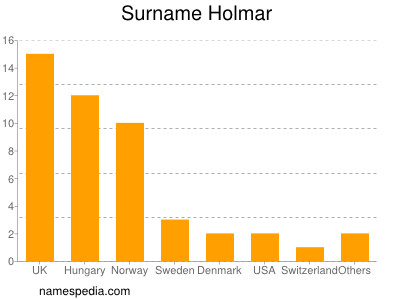 Familiennamen Holmar