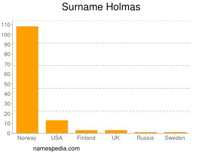 Familiennamen Holmas