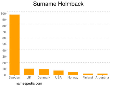 Familiennamen Holmback